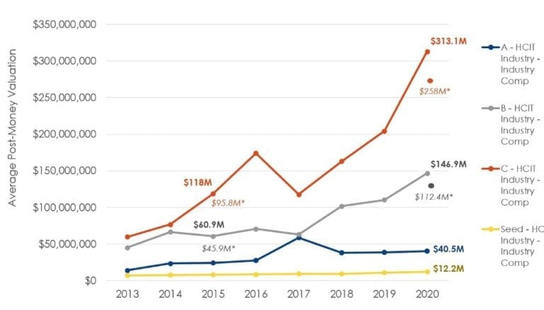 healthcare vc trends