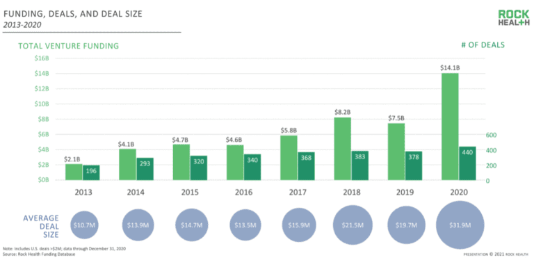 healthcare vc trends