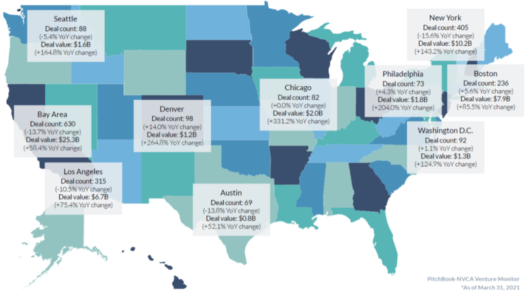 VC investment trends