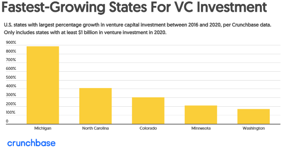 VC investment trends