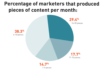 Are marketers creating too much content?