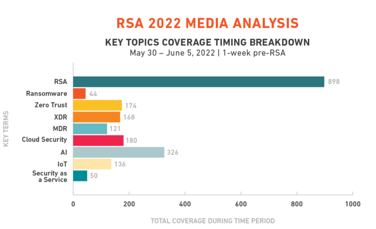 RSA 2022 coverage analysis