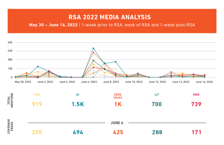 RSA 2022 coverage analysis