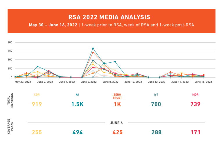 RSA 2022 coverage analysis