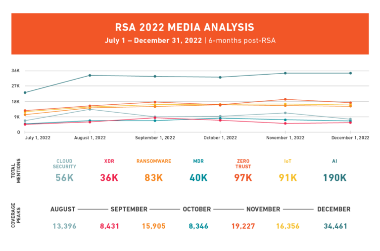 RSA 2022 coverage analysis