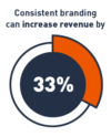 key elements of brand to demand