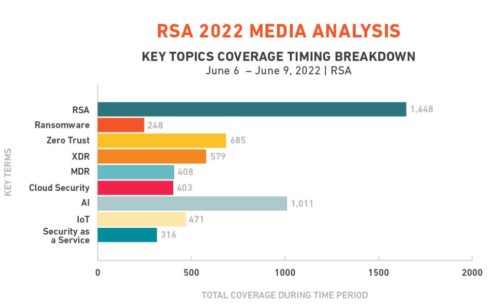 Looking Back : What Drove Coverage at RSA 2022 - PAN