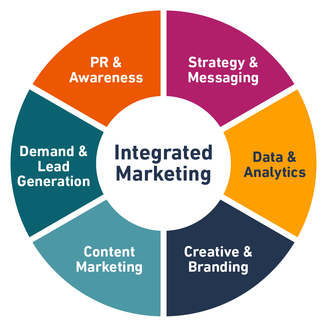 A pie chart showing the different aspects of integrated marketing, including public relations and awareness, strategy and messaging, data and analytics, creative and branding, content marketing, and demand and lead generation