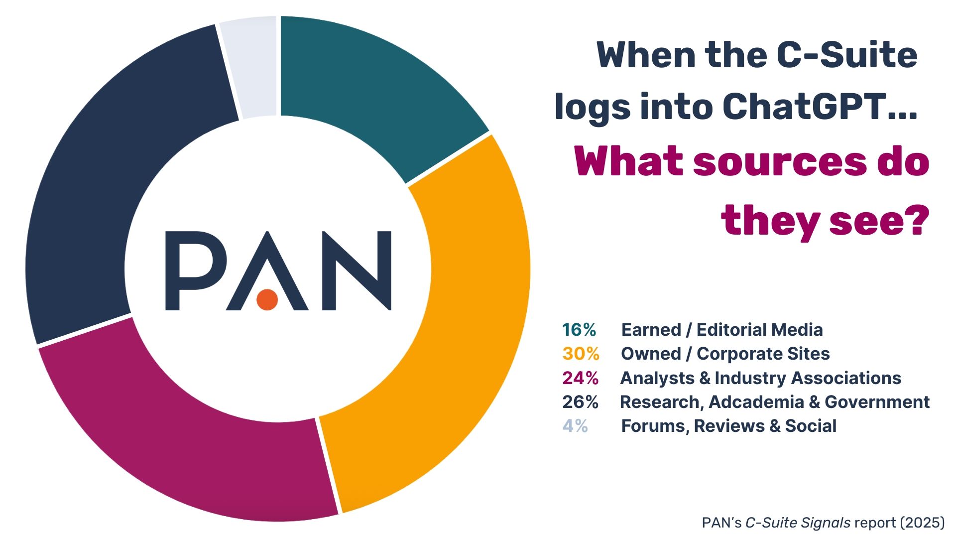 Chart for C-Suite Signals
